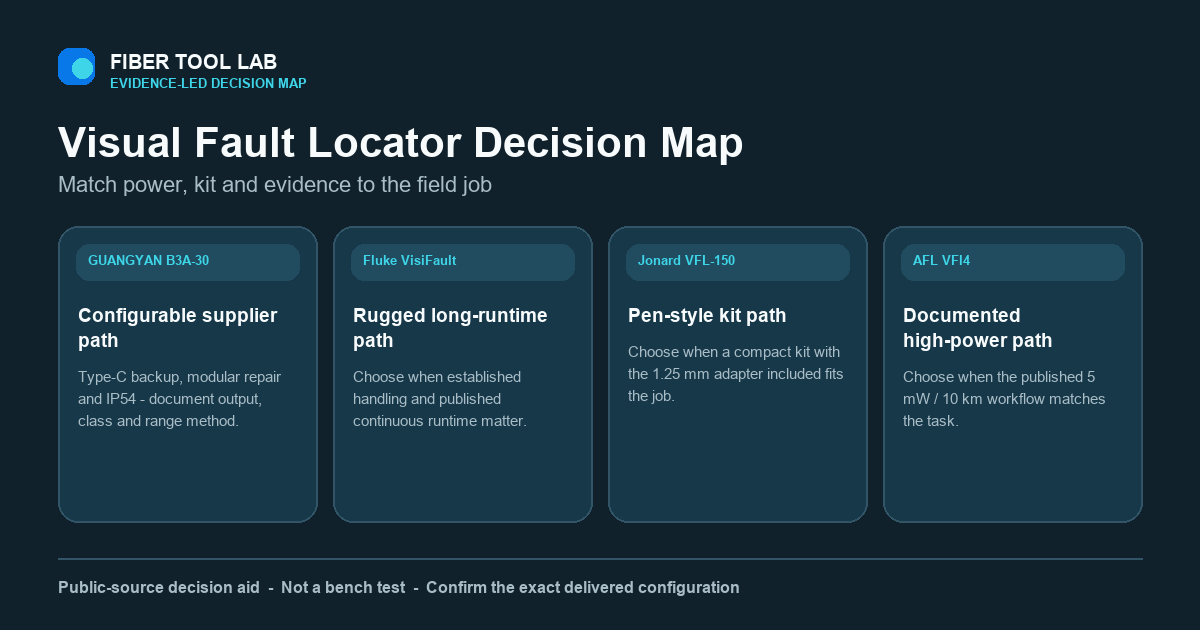 Decision map comparing GUANGYAN B3A-30, Fluke VisiFault, Jonard VFL-150, and AFL VFI4 visual fault locators.